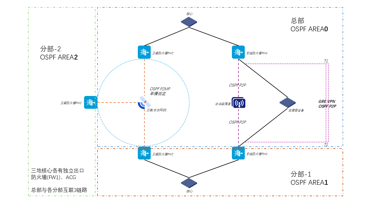 总部与两个分部的 OSPF 多区域网络拓扑图